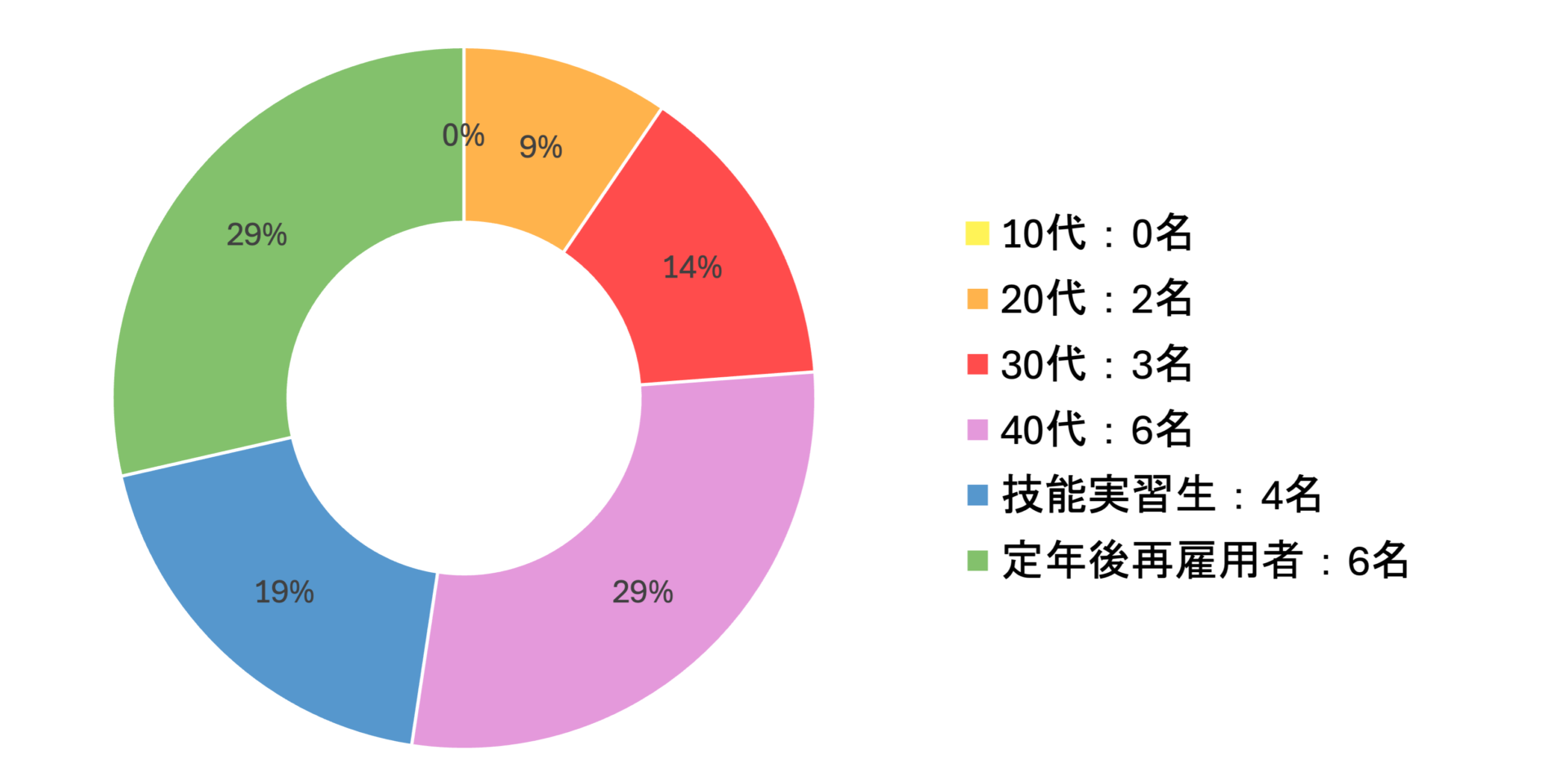 現場作業員の年代比