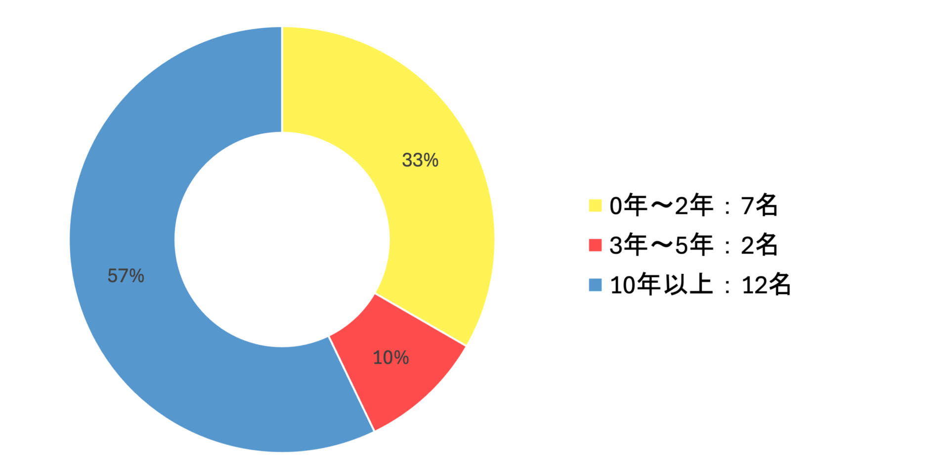 現場作業員の経験年数比